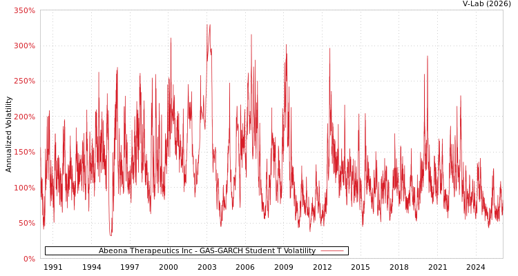 graph of Abeona Therapeutics Inc GAS-GARCH-T