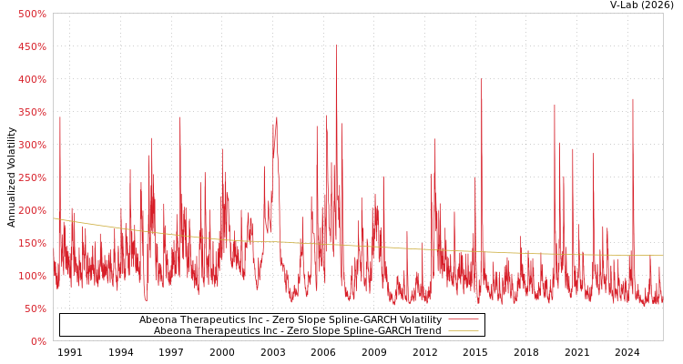 graph of Abeona Therapeutics Inc S0GARCH