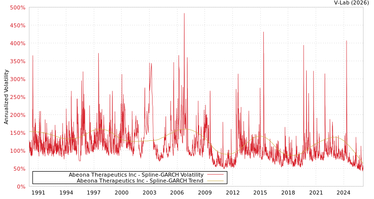 graph of Abeona Therapeutics Inc SGARCH