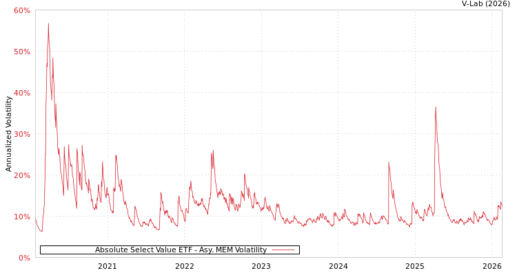 graph of Absolute Select Value ETF AMEM
