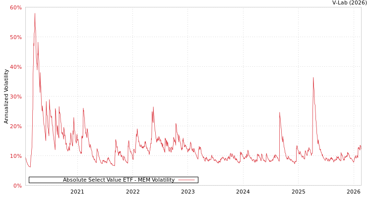 graph of Absolute Select Value ETF MEM