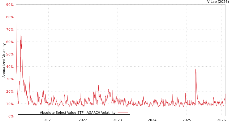 graph of Absolute Select Value ETF AGARCH