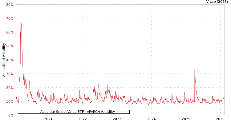 graph of Absolute Select Value ETF APARCH