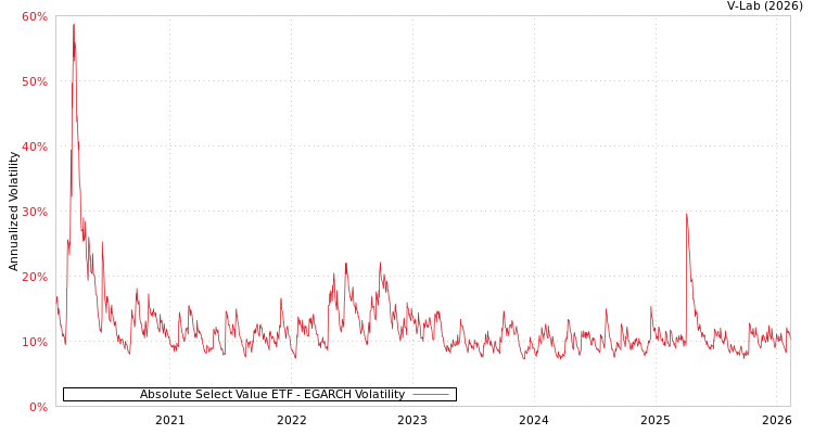 graph of Absolute Select Value ETF EGARCH