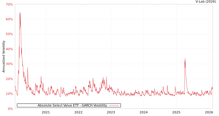 graph of Absolute Select Value ETF GARCH