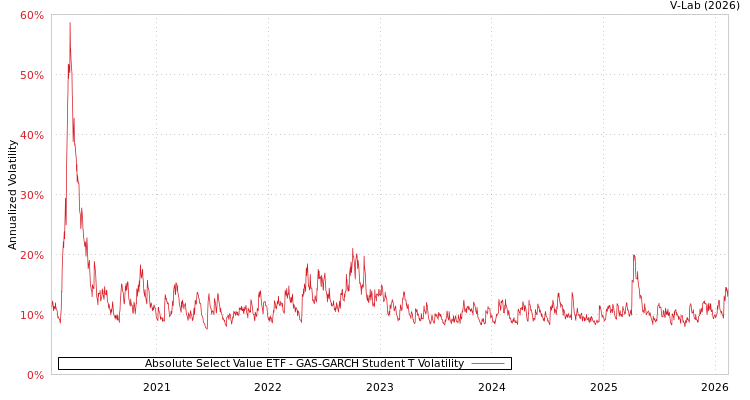 graph of Absolute Select Value ETF GAS-GARCH-T