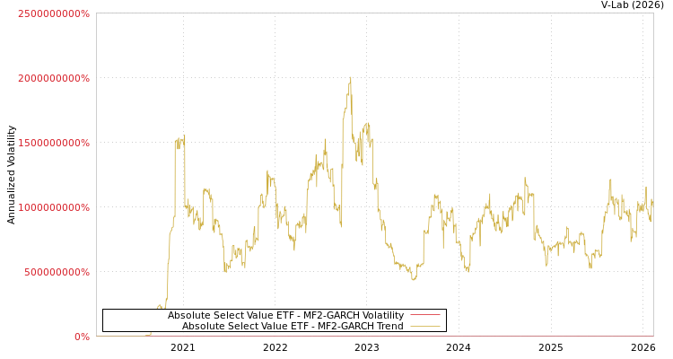 graph of Absolute Select Value ETF MF2-GARCH