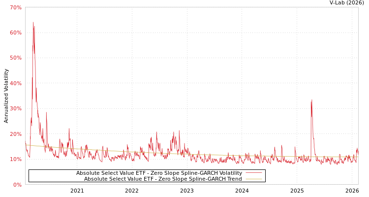 graph of Absolute Select Value ETF S0GARCH