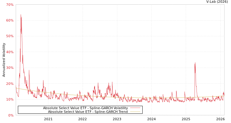 graph of Absolute Select Value ETF SGARCH