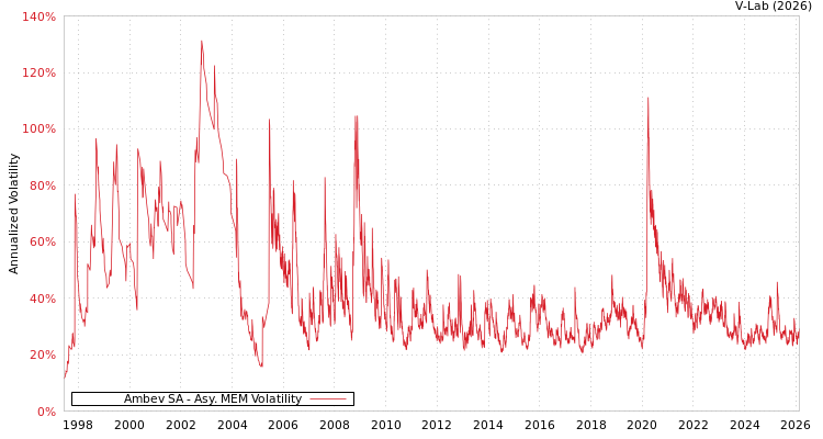 graph of Ambev SA AMEM