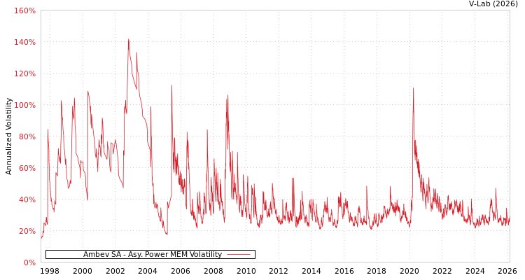 graph of Ambev SA APMEM
