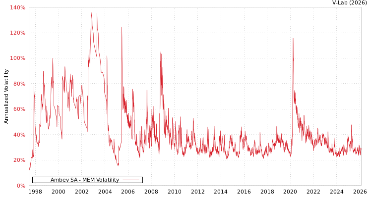 graph of Ambev SA MEM