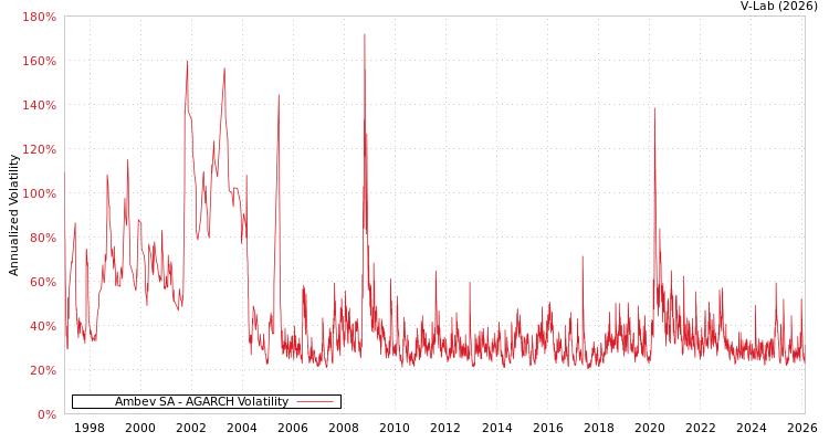 graph of Ambev SA AGARCH