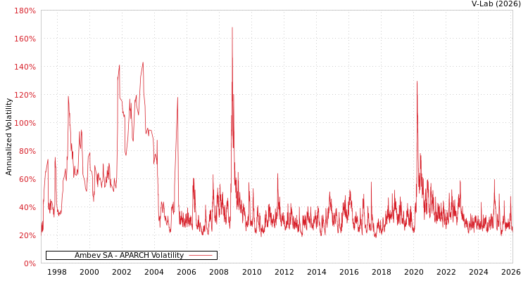 graph of Ambev SA APARCH