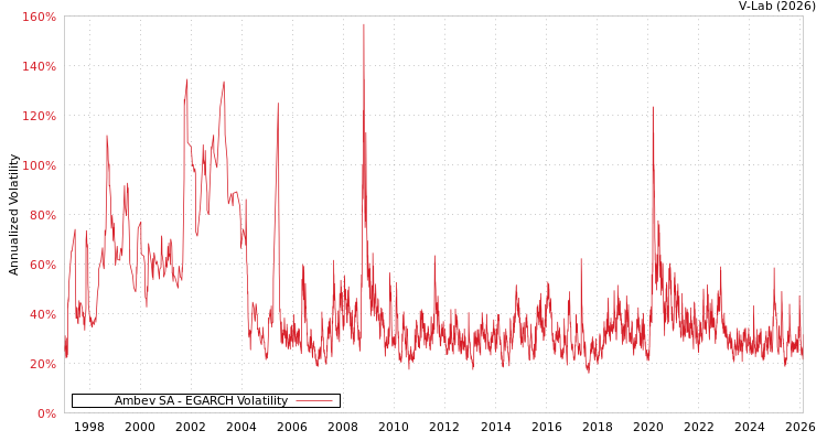 graph of Ambev SA EGARCH