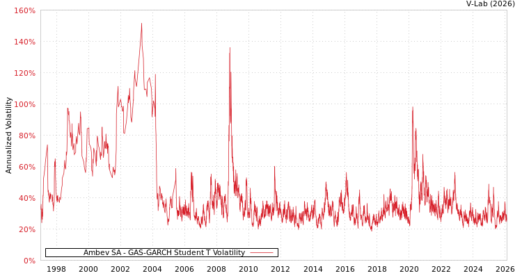 graph of Ambev SA GAS-GARCH-T