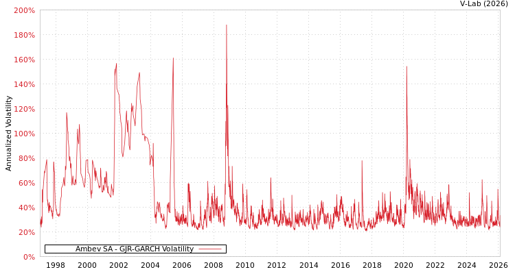 graph of Ambev SA GJR-GARCH