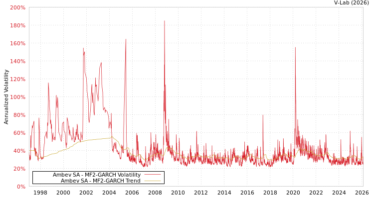 graph of Ambev SA MF2-GARCH