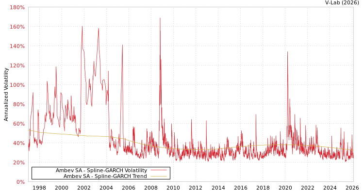 graph of Ambev SA SGARCH
