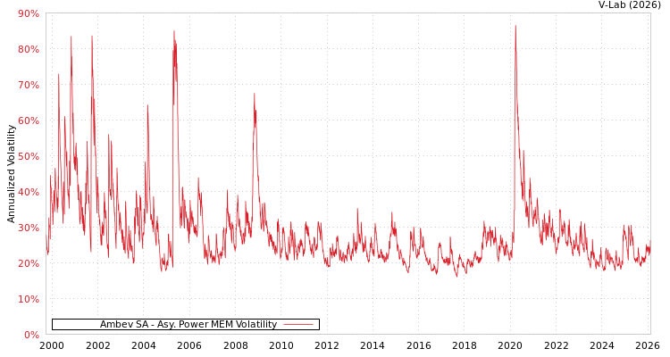 graph of Ambev SA APMEM