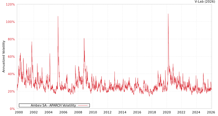 graph of Ambev SA APARCH