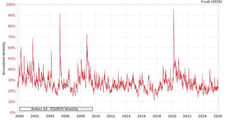 graph of Ambev SA EGARCH