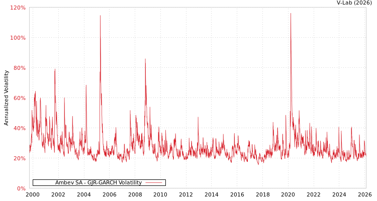graph of Ambev SA GJR-GARCH