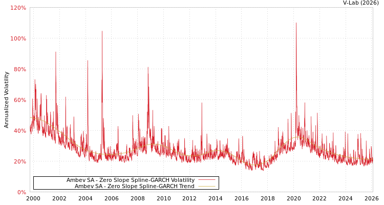 graph of Ambev SA S0GARCH