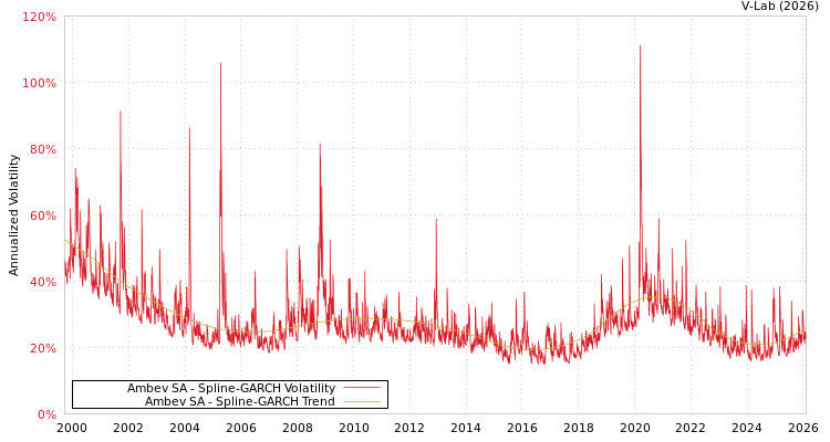 graph of Ambev SA SGARCH