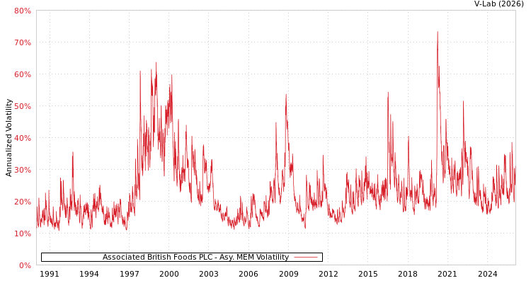 graph of Associated British Foods PLC AMEM