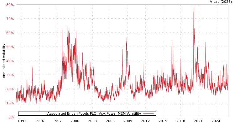 graph of Associated British Foods PLC APMEM
