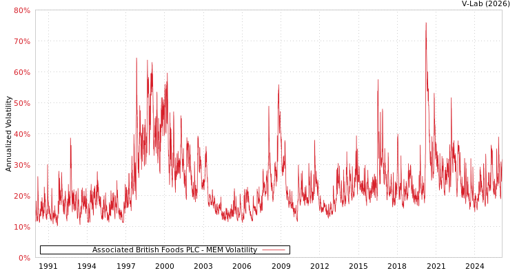 graph of Associated British Foods PLC MEM