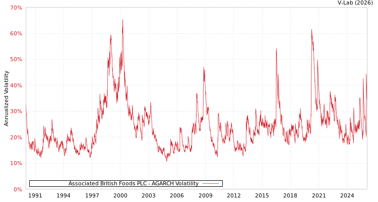 graph of Associated British Foods PLC AGARCH