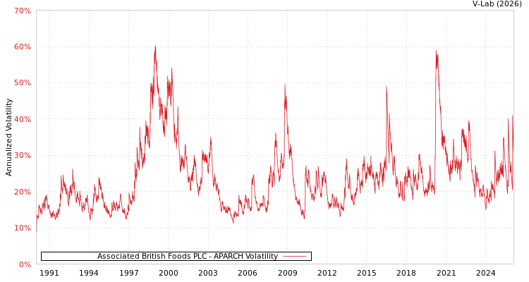 graph of Associated British Foods PLC APARCH