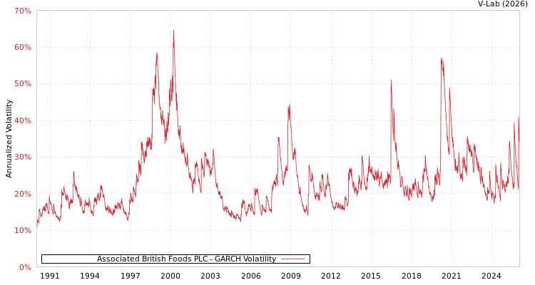 graph of Associated British Foods PLC GARCH