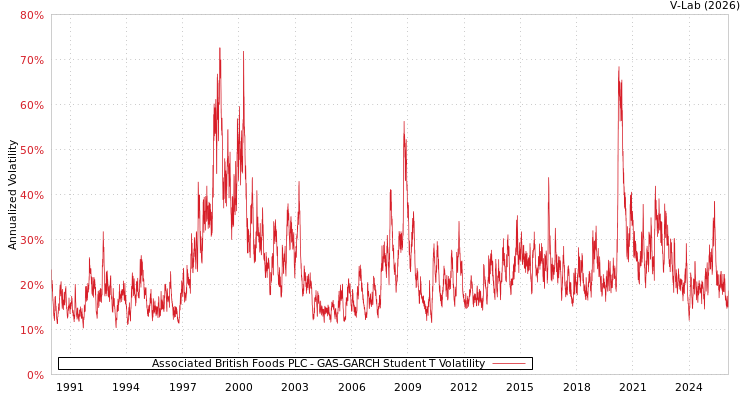 graph of Associated British Foods PLC GAS-GARCH-T