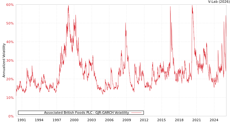 graph of Associated British Foods PLC GJR-GARCH