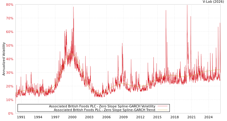 graph of Associated British Foods PLC S0GARCH