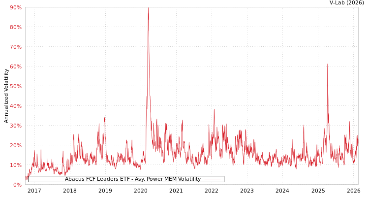 graph of Abacus FCF Leaders ETF APMEM