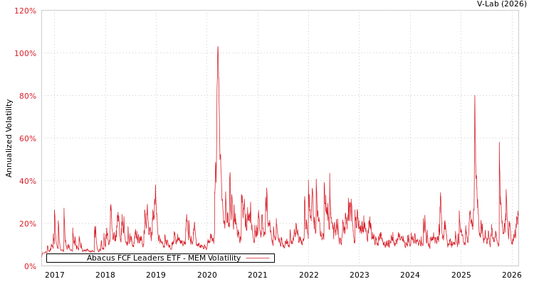 graph of Abacus FCF Leaders ETF MEM