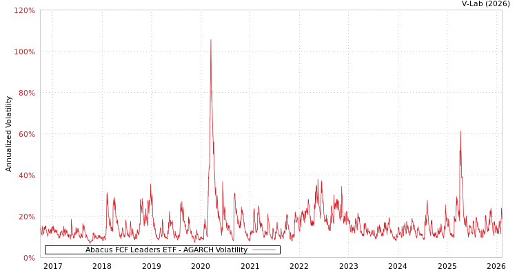 graph of Abacus FCF Leaders ETF AGARCH