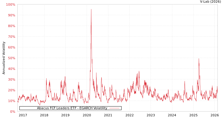 graph of Abacus FCF Leaders ETF EGARCH