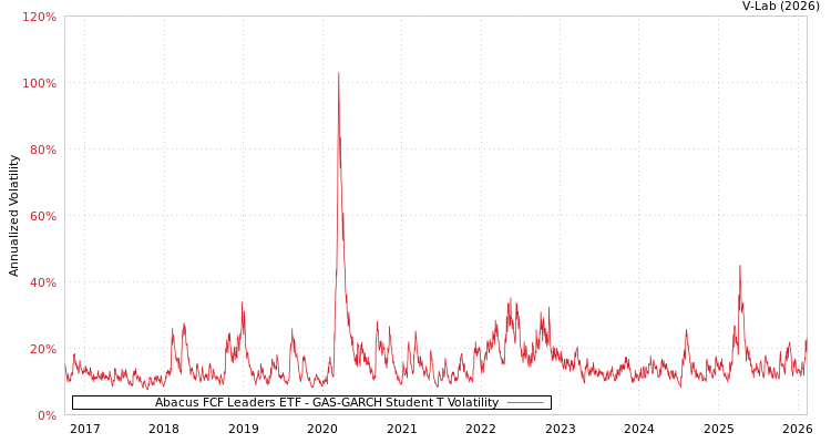 graph of Abacus FCF Leaders ETF GAS-GARCH-T