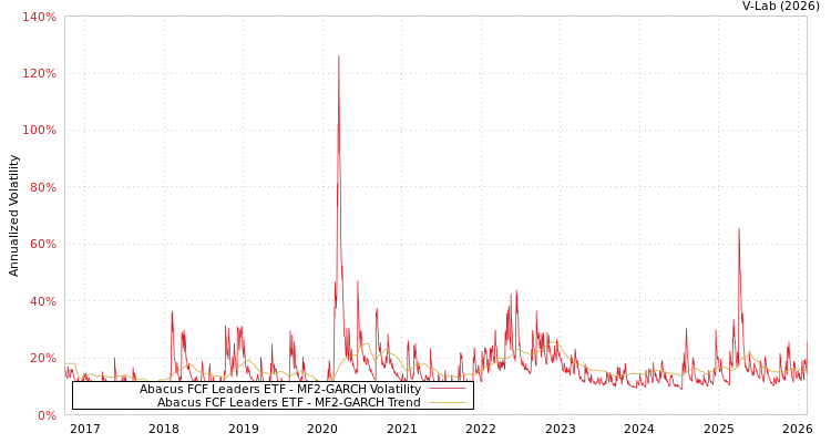 graph of Abacus FCF Leaders ETF MF2-GARCH