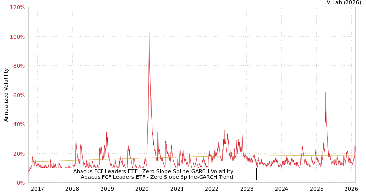 graph of Abacus FCF Leaders ETF S0GARCH
