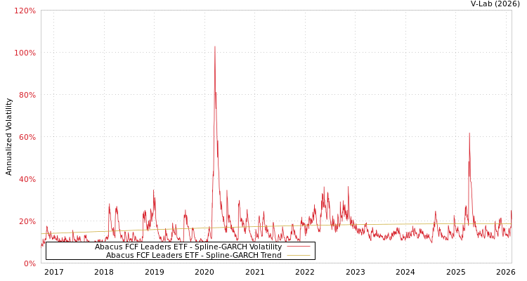 graph of Abacus FCF Leaders ETF SGARCH