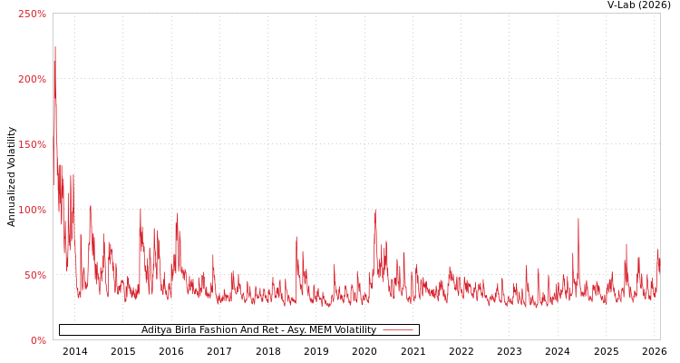 graph of Aditya Birla Fashion And Ret AMEM
