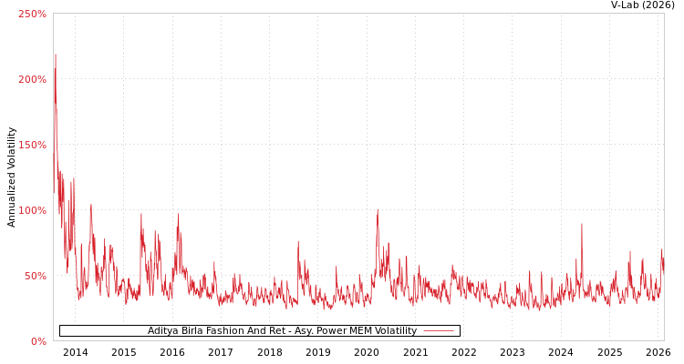 graph of Aditya Birla Fashion And Ret APMEM