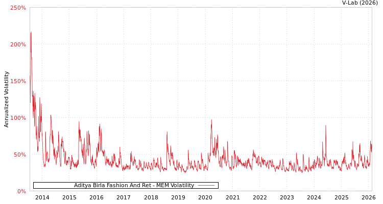 graph of Aditya Birla Fashion And Ret MEM