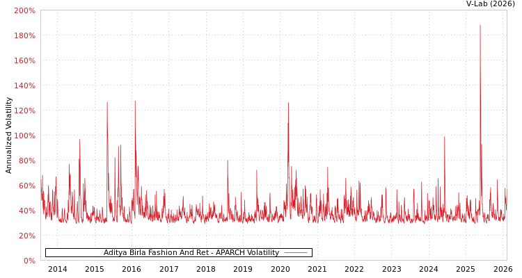 graph of Aditya Birla Fashion And Ret APARCH